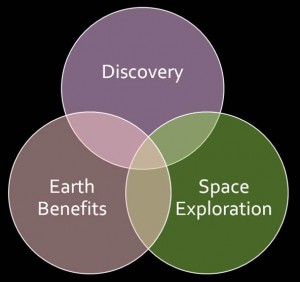 An illustration of the overlapping aspects of recognized returns from International Space Station research in the areas of discovery, Earth benefits and space exploration. (NASA)