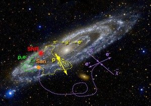 The flux of high-energy particles near Earth (cosmic rays) can come from many sources. “Primary” particles (green) come from the original cosmic-ray source (typically, a supernova remnant). “Secondaries” (yellow) come from these particles colliding with interstellar gas and producing pions and muons, which decay into electrons and positrons. A third, interesting possibility is that electrons and positrons (purple) are created by the annihilation of dark matter particles, denoted by χ˜ in the figure, in the Milky Way and its halo. Note that for illustrative purposes the background image used here is of Andromeda, a typical spiral galaxy, roughly similar to ours. (GALEX, JPL-Caltech, NASA; Drawing: APS/Alan Stonebraker)