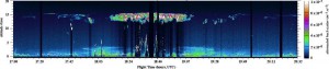 Sample LIDAR data from the airborne Cloud Physics LIDAR, predecessor to the Cloud Aerosol Transport System (CATS), showing cloud heights and aerosol layers. (NASA)