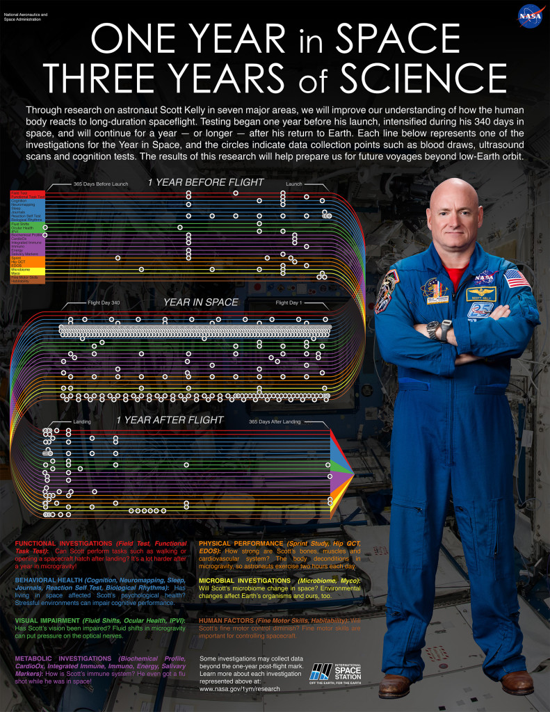 Data collection for the One Year Mission began a year before Scott Kelly and Mikhail Kornienko left Earth, intensified during their 340 days in space, and will continue for a year - or longer - now that they are home. Click to enlarge this infographic to see a breakdown of the data collections for every #YearInSpace investigation. Credits: NASA