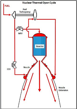 Nuclear Thermal Rocket Engine.