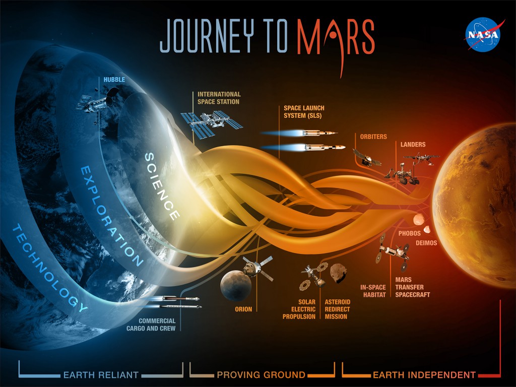 A graphic explaining NASA’s three-phase Journey to Mars through Earth Reliant, Proving Ground and Earth Independent phases