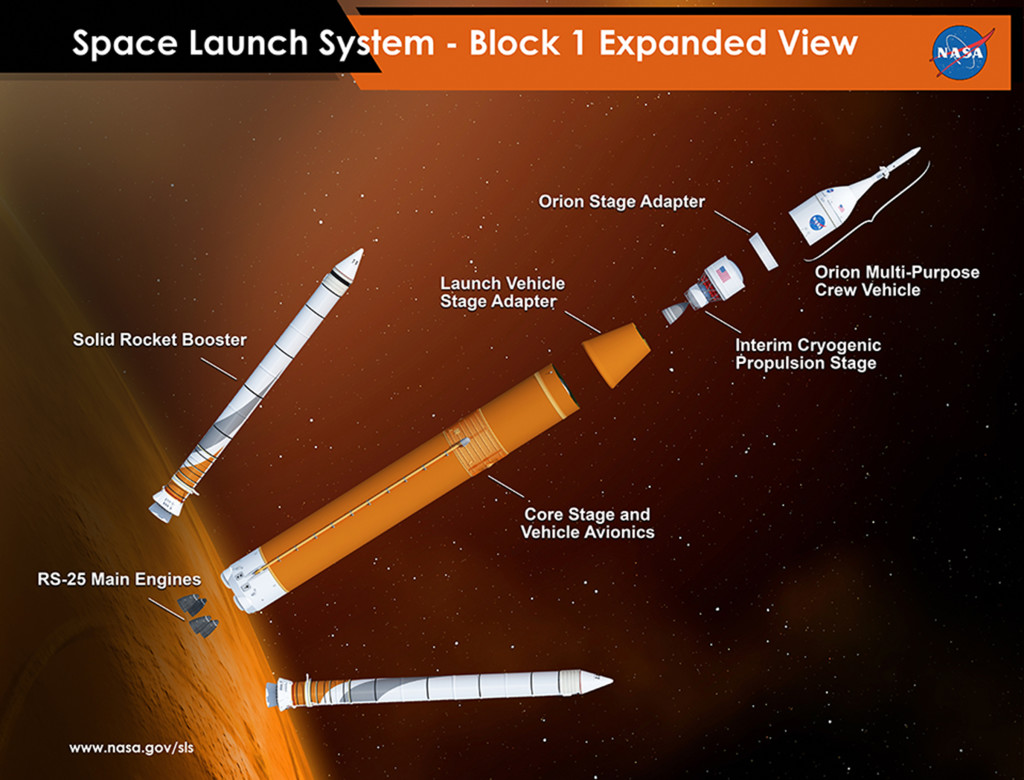 Expanded view of the elements of Space Launch System 