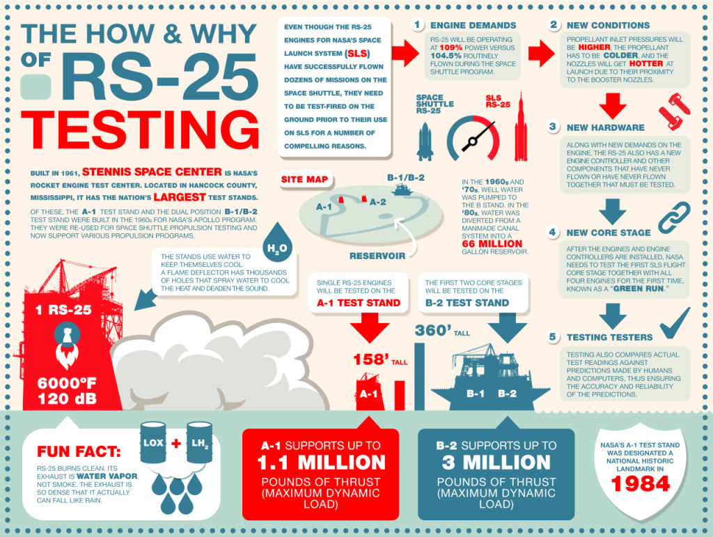 Infographic about engine testing