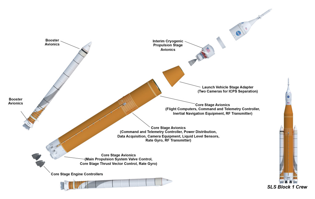 Expanded view of SLS showing various avionics locations.