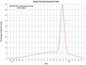 Perseid activity