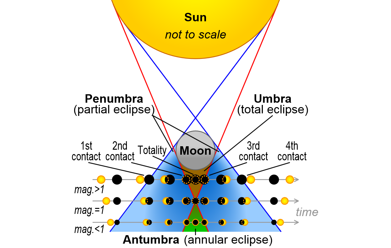 annular solar eclipse diagram