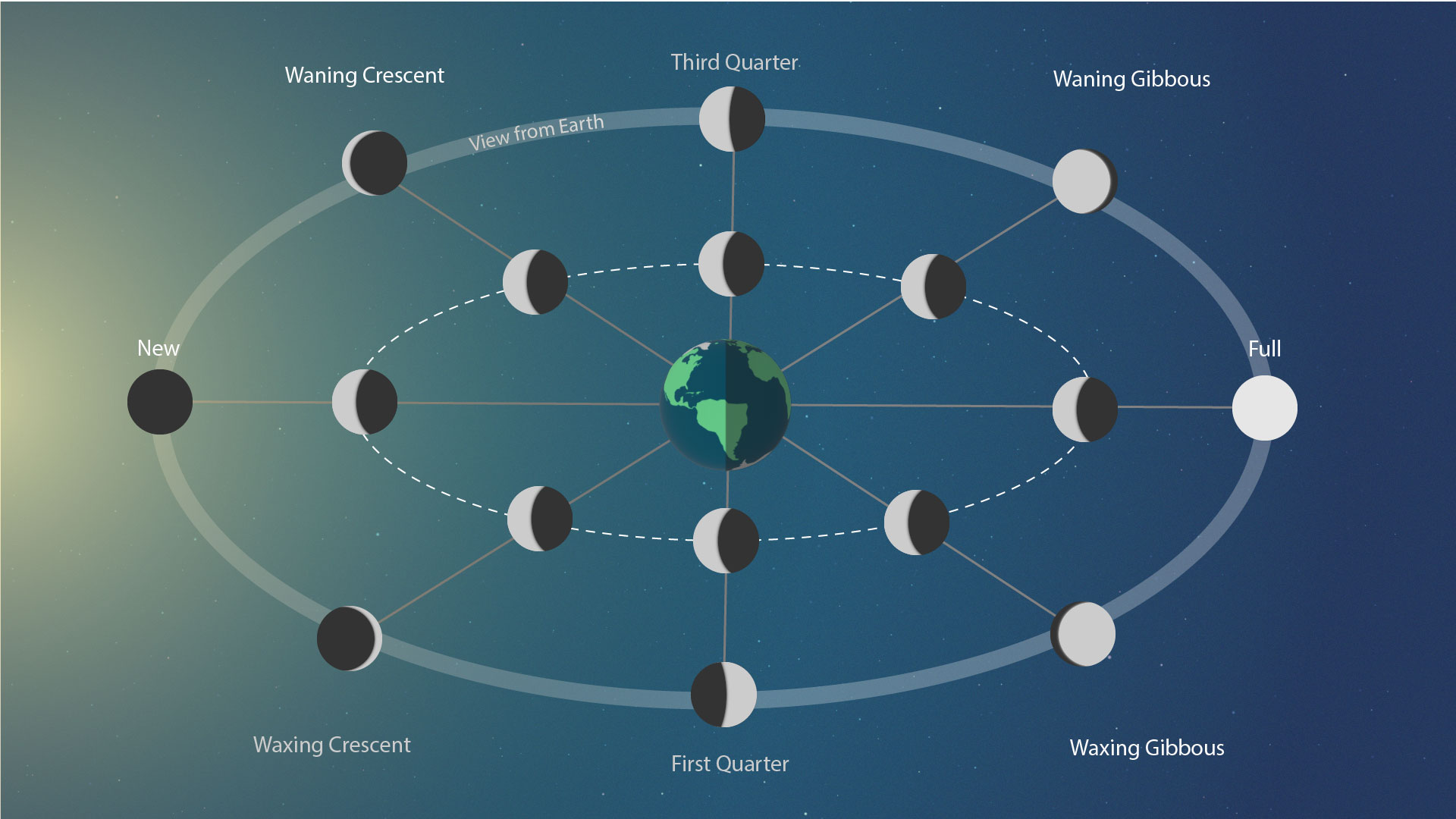 sun earth moon orbit model