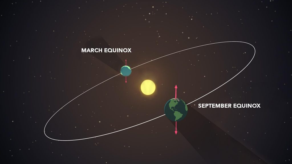 During the equinoxes, both hemispheres receive equal amounts of daylight. (Image not to scale.)