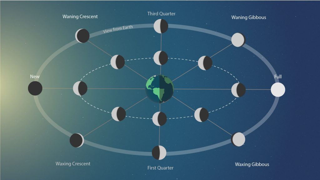 When the Moon, on its orbit around Earth, reaches the point farthest from the Sun, we see a full Moon.