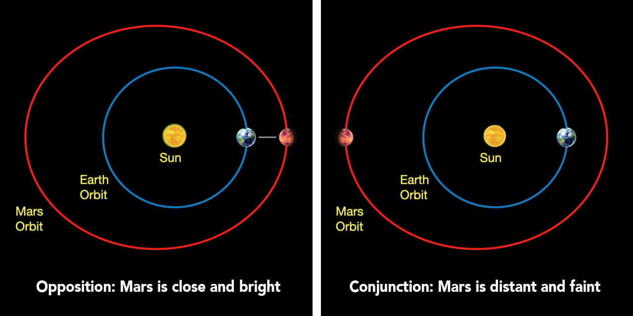 It's All About Mars in October – Watch the Skies