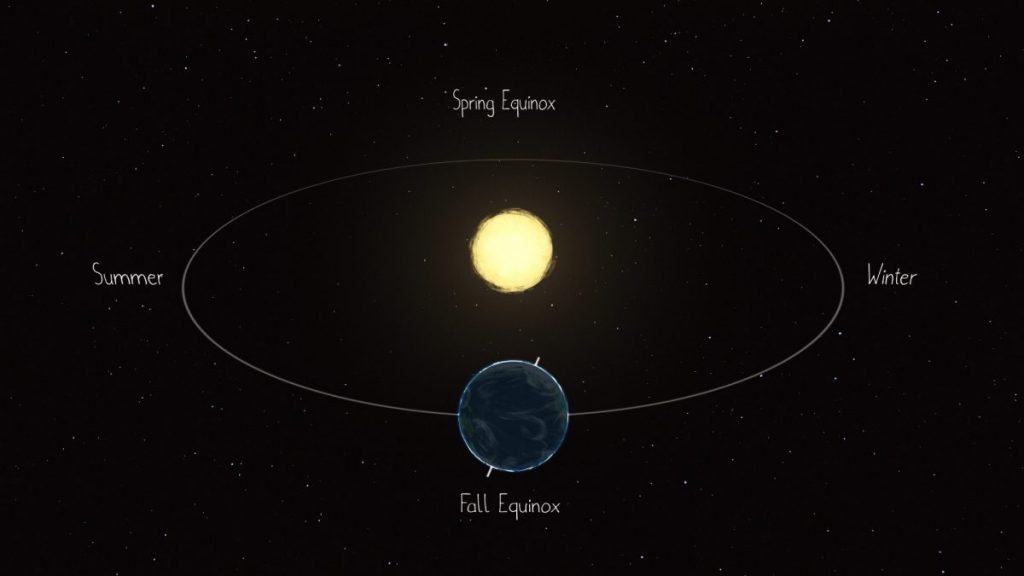 illustration of the March (spring) and September (fall or autumn) equinoxes