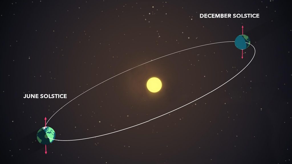 June Solstice Brings Summer, Winter Seasons – Watch the Skies