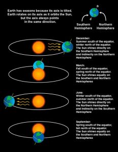 Equinox Solstice Info Graphic