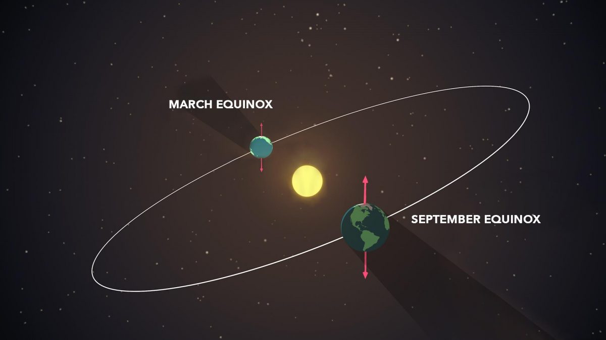 An illustration of the March (spring) and September (fall or autumn) equinoxes. 