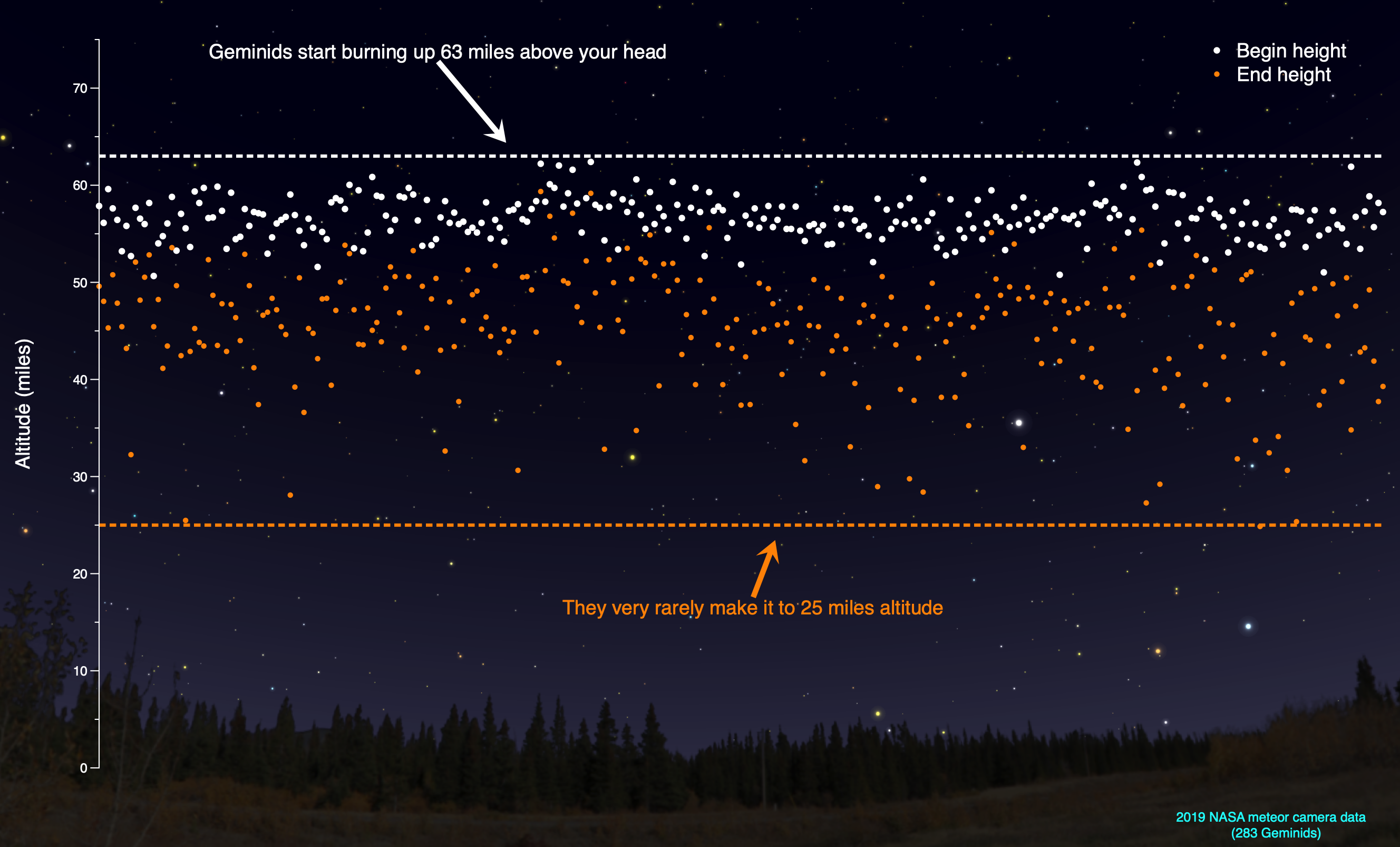 Un gráfico informativo que muestra la altitud de las gemínidas basado en los datos de la cámara de meteoritos de 2019 para las Gemínidas. 