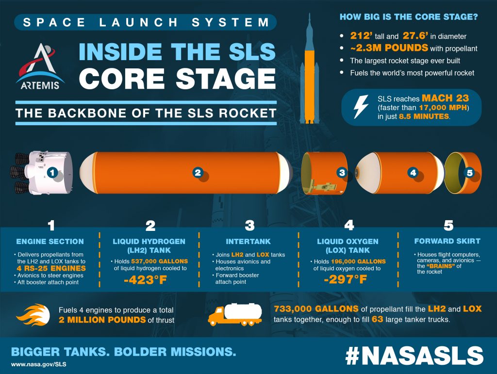 SLS core stage