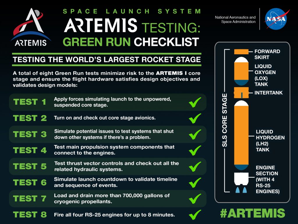 The core stage Green Run was a series of eight tests - all checked.