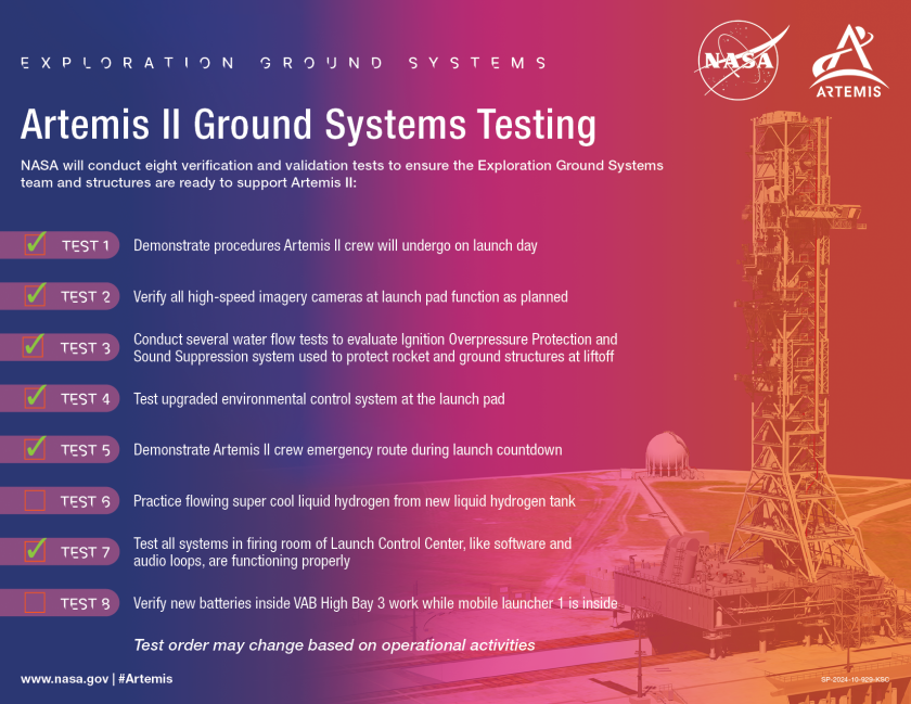 Artemis II Ground Systems Testing chart.