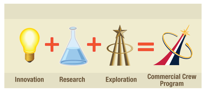 Commercial Crew Program’s Winning Formula