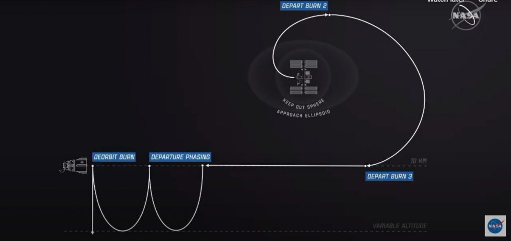 An infographic illustrating the SpaceX Crew Dragon's different depart burns during its return to Earth.