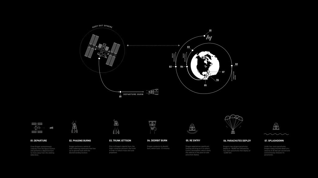 Black and white infographic depicting the Crew Dragon return timeline from departure to splashdown.