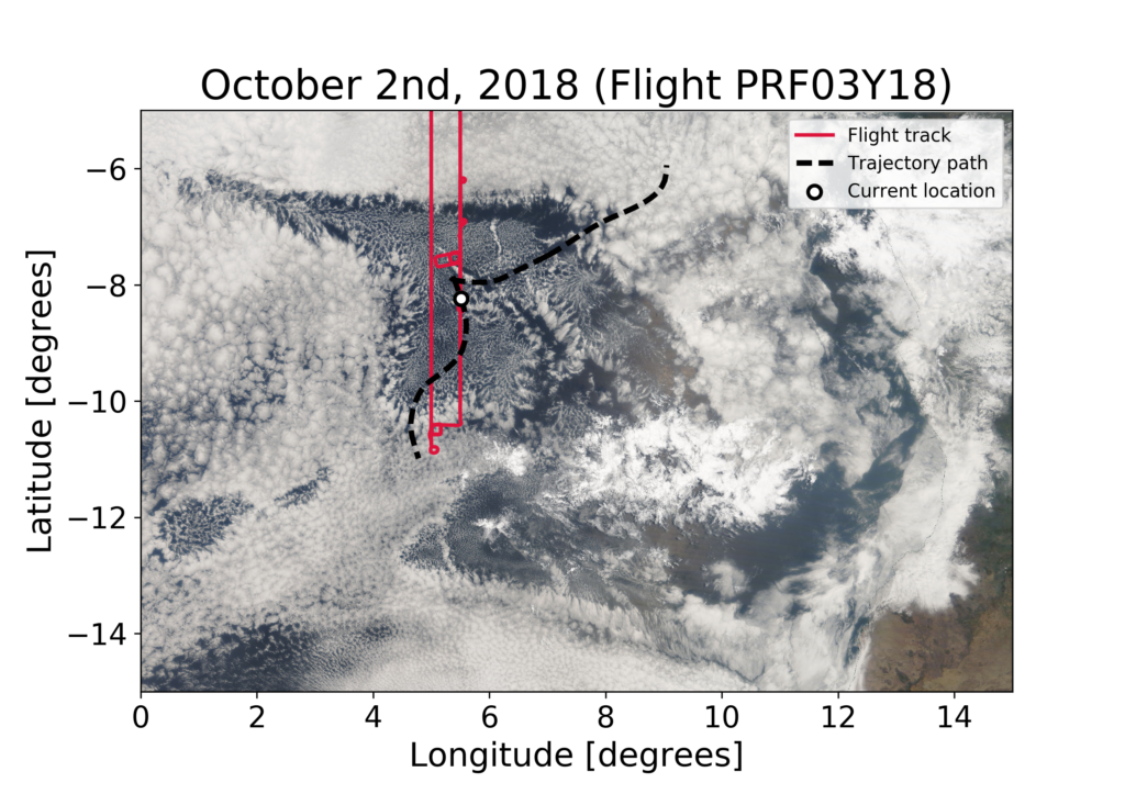 Image 5: True color image of the POC on October 2nd from MODIS. The dotted black line shows the trajectory from before. The white circle is now at the location the original air was forecasted to have traveled to one day later. The POC can be seen as the anvil-shaped collection of open hexagonal clouds between 6 and 10 degrees south and 2 and 10 degrees east. Image credit: Michael Diamond/NASA Worldview/NOAA ARL