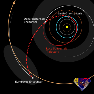 Orbit diagram showing the Lucy spacecraft's trajectory traveling past the orbits of Earth and Mars into the main asteroid belt.