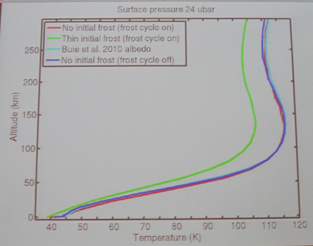 Temperature Profile