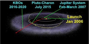 New Horizons Trajectory OverView