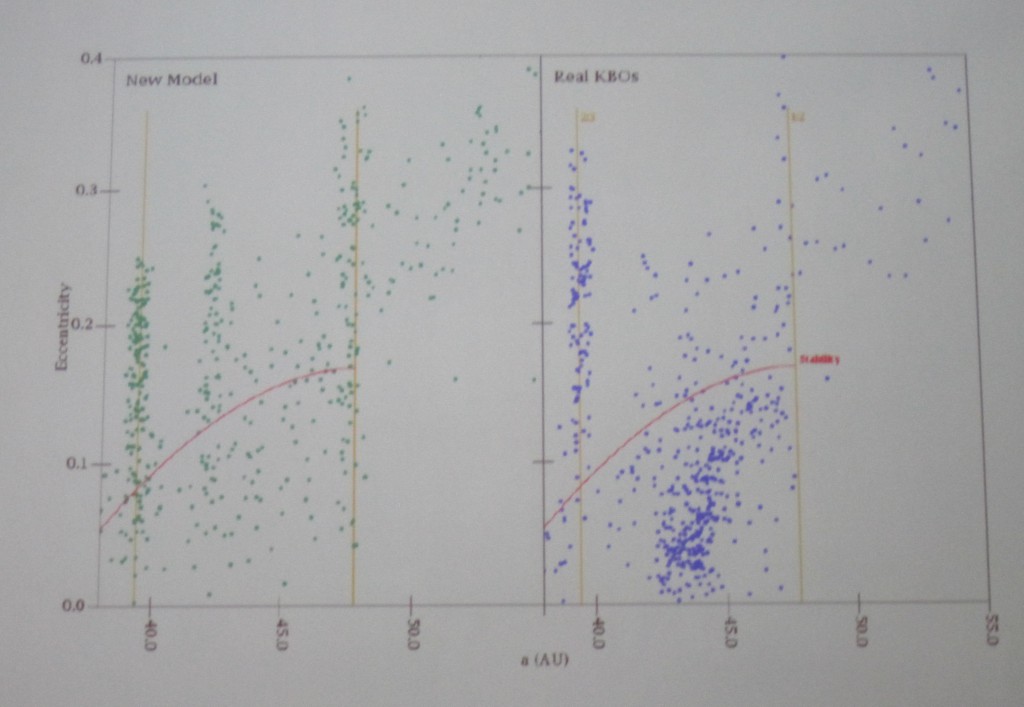 Nice Model vs. Actual KBO Population