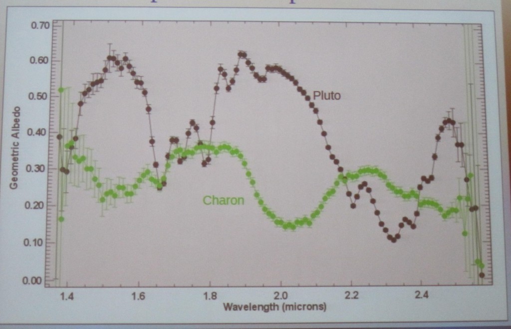 HST 1998 Spectra Pluto & Charon