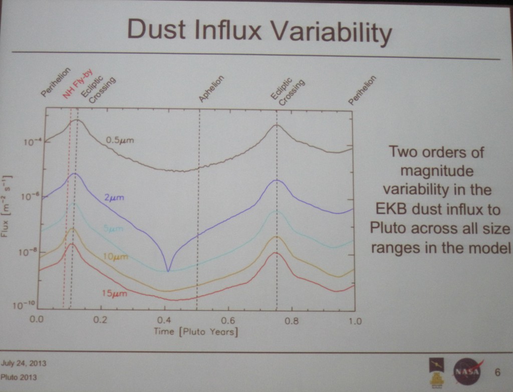 Pluto Dust Flux Cycle