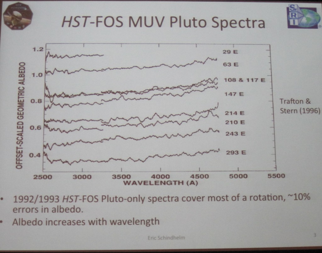 HST FOS Pluto Spectra