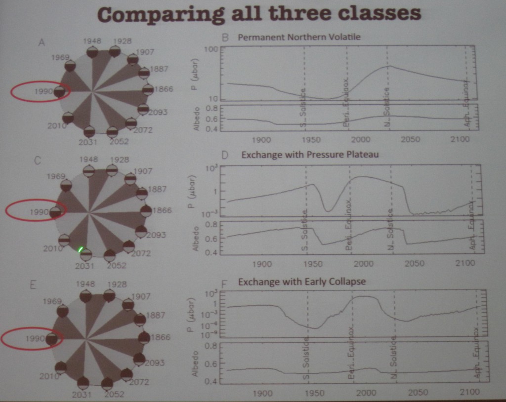 Pluto Volatile Transport Model