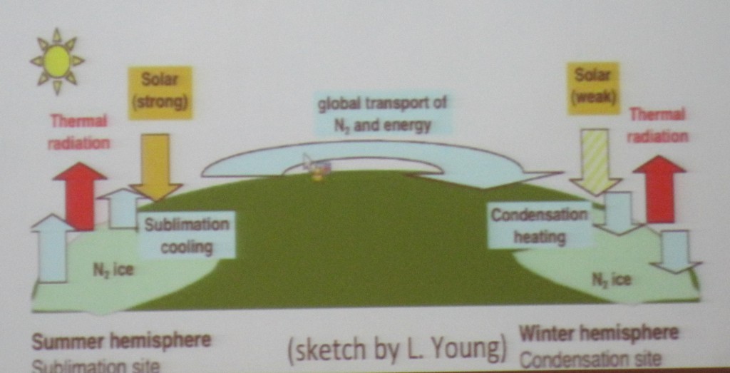 Schematic of a volatile transport model for Pluto