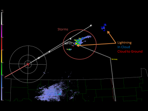 Radar image of building storms with lightning, flight track, and DC8 position. Blue icons are in cloud lightning strikes, while red are cloud to ground. (Photo credit to Tristan Hall)