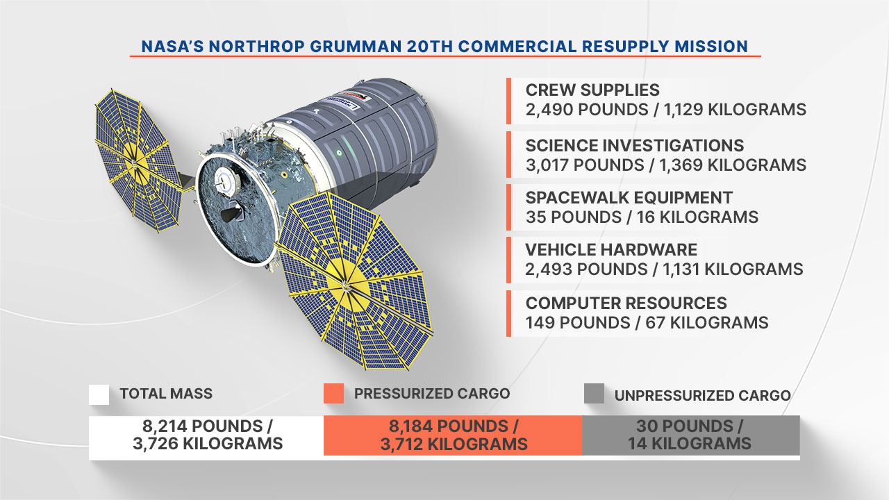 NASA’s Northrop Grumman NG-20 Commercial Resupply Mission