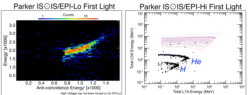 Two side by side plots. On the left, EPI-Lo, with a diagonal streak of data near the center of the plot. On the right, EPI-Hi, with two nearly parallel streaks of data near the lower left.