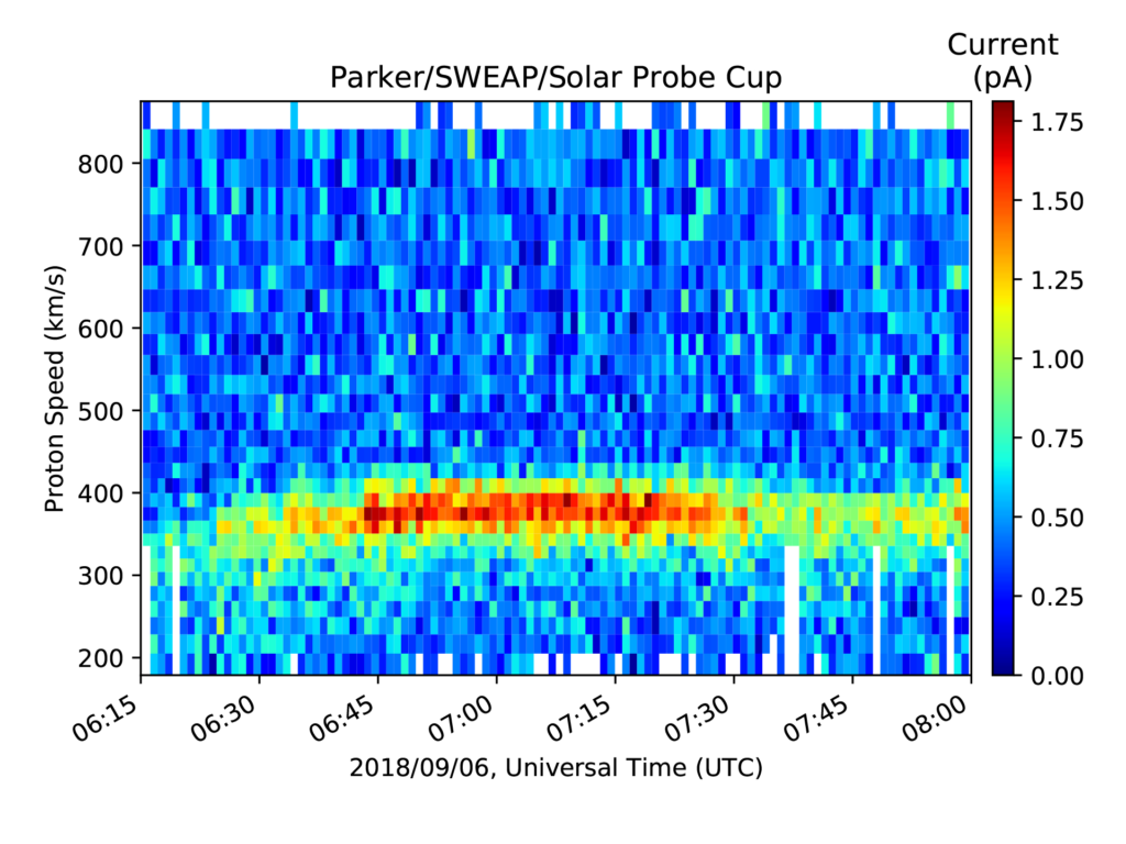 A plot with mostly blue background and a red (stronger) feature near the bottom.