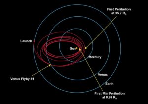 The orbit design for the Parker Solar Probe mission.