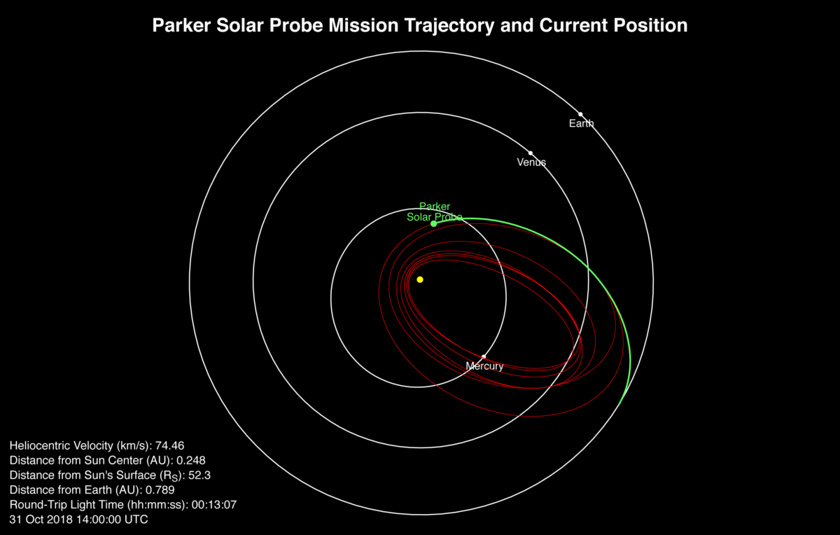 Parker Solar Probe Starts First Solar Encounter – Parker Solar Probe