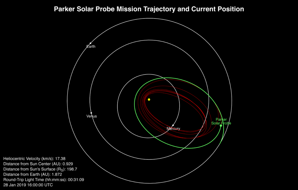 Parker Solar Probe'nin konumu, hızı ve gidiş-dönüş ışık süresi 28 Ocak 2019 tarihinden itibarendir. 