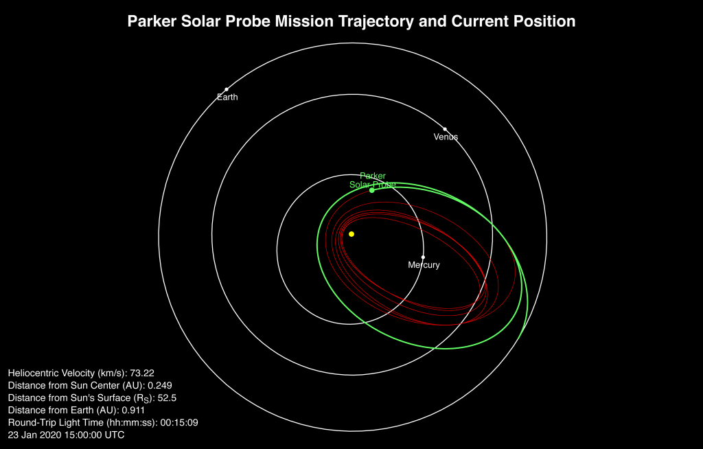 Plot of Parker Solar Probe's position on Jan. 23, 2020, as it approaches the Sun.