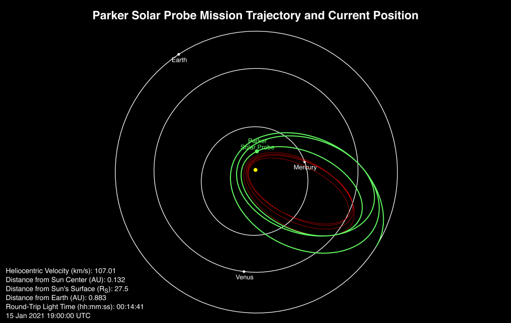 Diagram showing Parker Solar Probe's position in space on Jan. 15 as it approaches the seventh perihelion pass of its mission