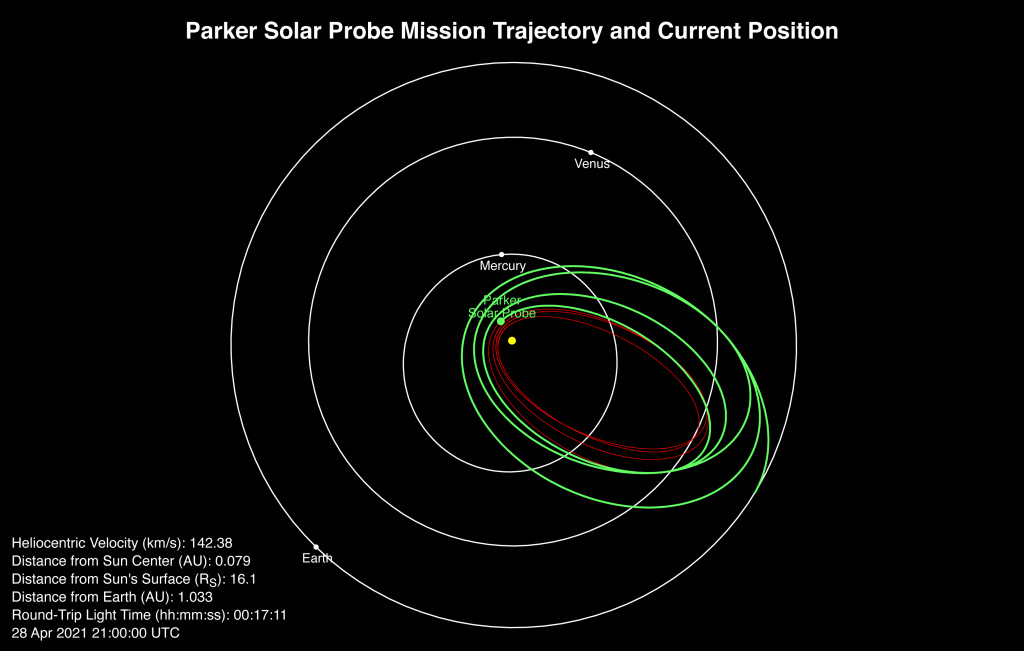 A diagram shows Parker Solar Probe's position close to the Sun, along with outline of its past and future orbits