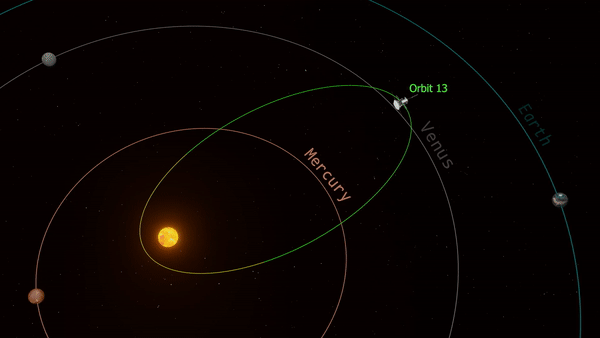 An illustration of Parker Solar Probe's orbit shows the beginning of the spacecraft's thirteenth solar encounter on Sept. 1, 2022, at 22.8 million miles from the Sun. The space craft reaches its closest approach to the Sun on Sept. 6, 2022, at 5.3 million miles. The orbit ends on Sept. 11, 2022. 