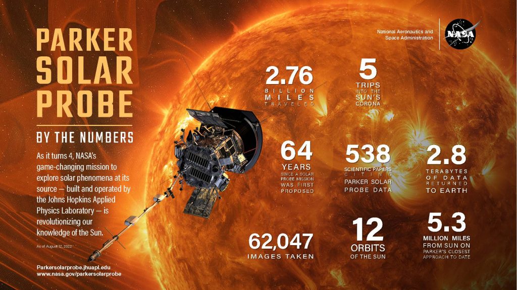 Parker Solar Probe By the Numbers: 2.76 billion miles traveled. 5 trips into the Sun's corona. 64 years since a solar probe mission was first proposed. 538 scientific papers citing Parker Solar Probe data. 2.8 terabytes of data returned to Earth. 62,047 images taken. 12 orbits of the Sun. 5.3 million miles from the Sun on Parker's closest approach to date (August 12, 2022)