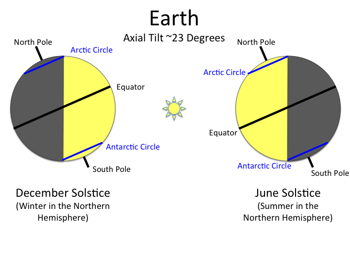 northern hemisphere seasons diagram