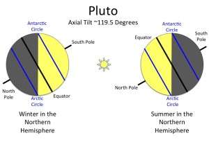 Pluto diagram